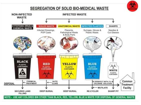 How to Get Bio-Medical Waste Registration in Delhi NCR